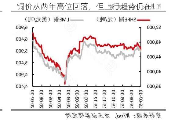 铜价从两年高位回落，但上行趋势仍在！