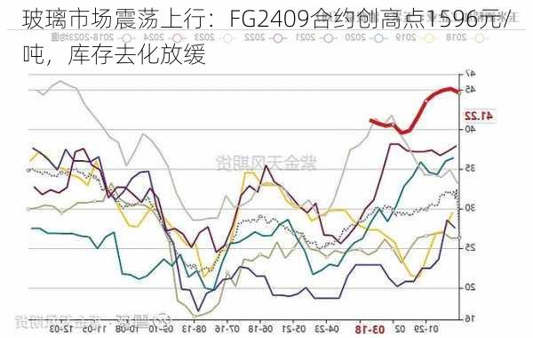 玻璃市场震荡上行：FG2409合约创高点1596元/吨，库存去化放缓