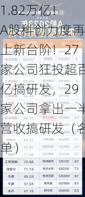 1.82万亿！A股科创力度再上新台阶！27家公司狂投超百亿搞研发，29家公司拿出一半营收搞研发（名单）