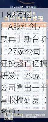 1.82万亿！A股科创力度再上新台阶！27家公司狂投超百亿搞研发，29家公司拿出一半营收搞研发（名单）