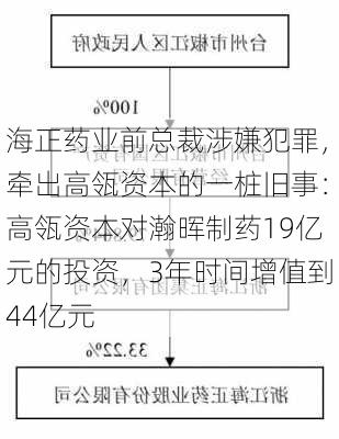 海正药业前总裁涉嫌犯罪，牵出高瓴资本的一桩旧事：高瓴资本对瀚晖制药19亿元的投资，3年时间增值到44亿元