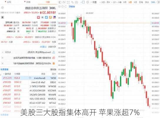 美股三大股指集体高开 苹果涨超7%