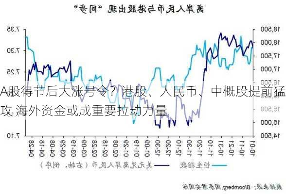 A股得节后大涨号令？港股、人民币、中概股提前猛攻 海外资金或成重要拉动力量