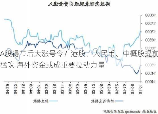 A股得节后大涨号令？港股、人民币、中概股提前猛攻 海外资金或成重要拉动力量