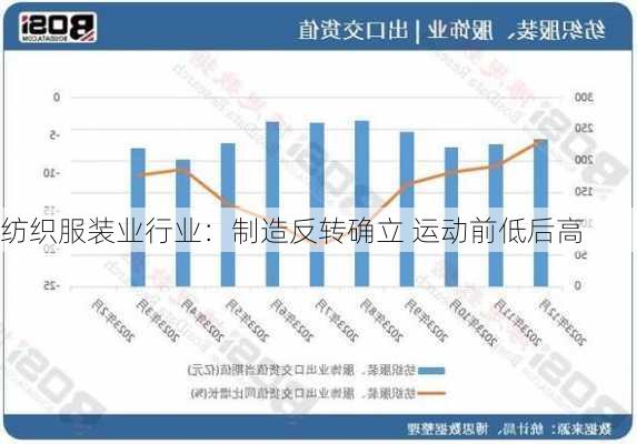 纺织服装业行业：制造反转确立 运动前低后高