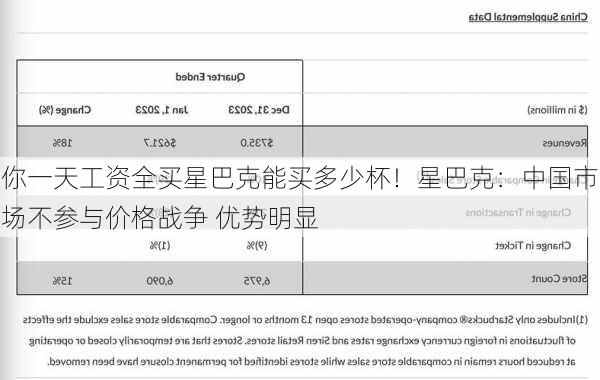 你一天工资全买星巴克能买多少杯！星巴克：中国市场不参与价格战争 优势明显