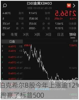 伯克希尔B股今年上涨逾12% 跑赢了标普500