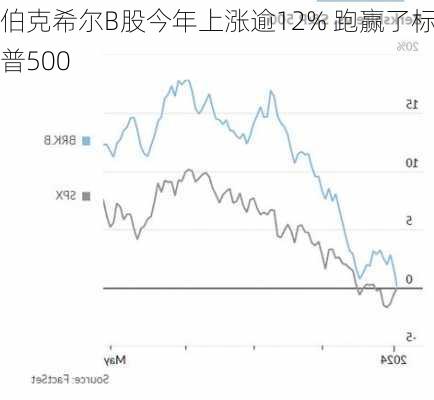 伯克希尔B股今年上涨逾12% 跑赢了标普500