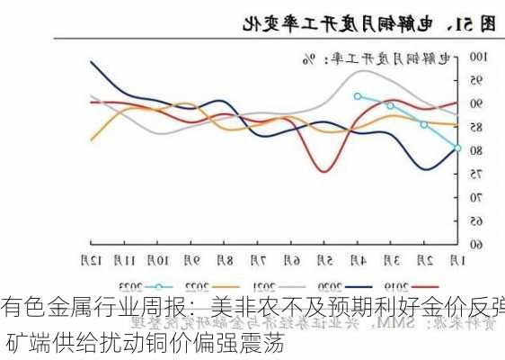 有色金属行业周报：美非农不及预期利好金价反弹 矿端供给扰动铜价偏强震荡