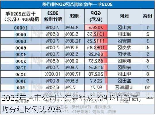 2023年深市公司分红金额及比例均创新高，平均分红比例达39%