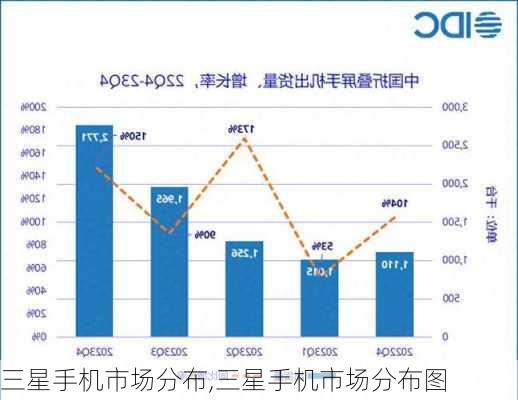 三星手机市场分布,三星手机市场分布图