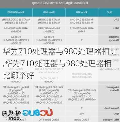 华为710处理器与980处理器相比,华为710处理器与980处理器相比哪个好