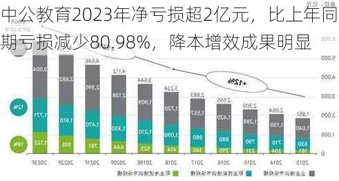 中公教育2023年净亏损超2亿元，比上年同期亏损减少80.98%，降本增效成果明显