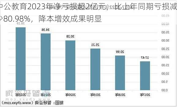 中公教育2023年净亏损超2亿元，比上年同期亏损减少80.98%，降本增效成果明显