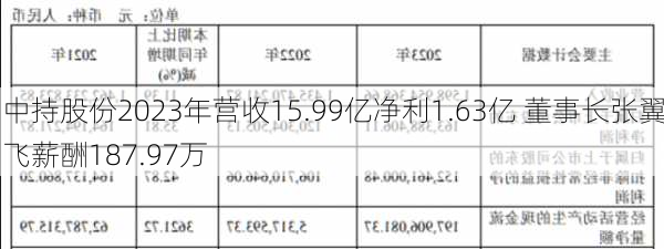 中持股份2023年营收15.99亿净利1.63亿 董事长张翼飞薪酬187.97万