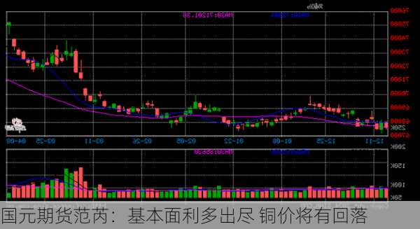 国元期货范芮：基本面利多出尽 铜价将有回落