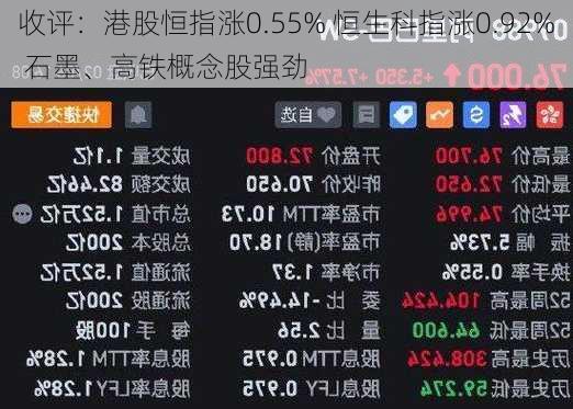 收评：港股恒指涨0.55% 恒生科指涨0.92% 石墨、高铁概念股强劲