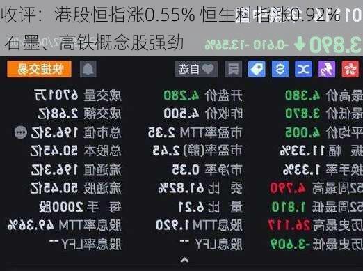 收评：港股恒指涨0.55% 恒生科指涨0.92% 石墨、高铁概念股强劲