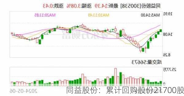 同益股份：累计回购股份21700股