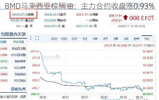 BMD马来西亚棕榈油：主力合约收盘涨0.93%