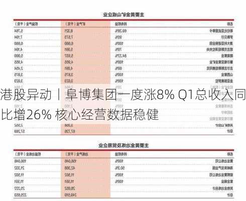 港股异动丨阜博集团一度涨8% Q1总收入同比增26% 核心经营数据稳健