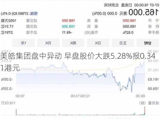 美皓集团盘中异动 早盘股价大跌5.28%报0.341港元