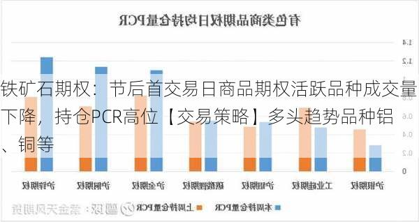 铁矿石期权：节后首交易日商品期权活跃品种成交量下降，持仓PCR高位【交易策略】多头趋势品种铝、铜等