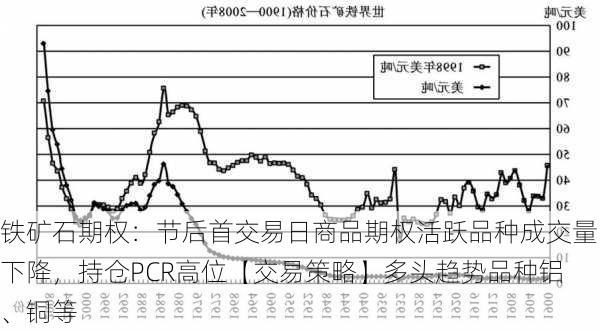 铁矿石期权：节后首交易日商品期权活跃品种成交量下降，持仓PCR高位【交易策略】多头趋势品种铝、铜等