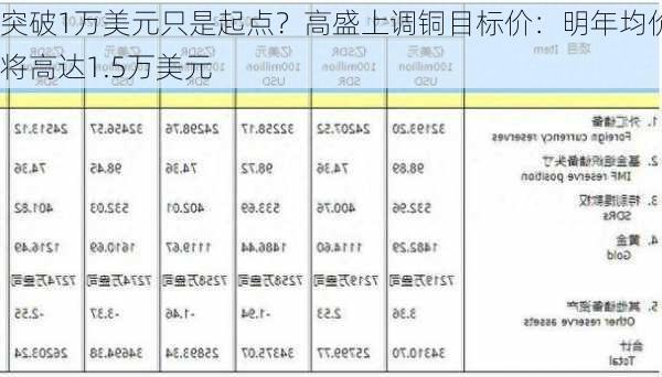 突破1万美元只是起点？高盛上调铜目标价：明年均价将高达1.5万美元