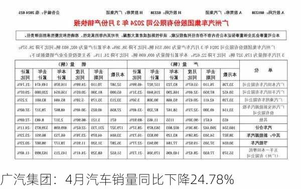 广汽集团：4月汽车销量同比下降24.78%