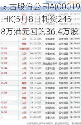 太古股份公司A(00019.HK)5月8日耗资2458万港元回购36.4万股