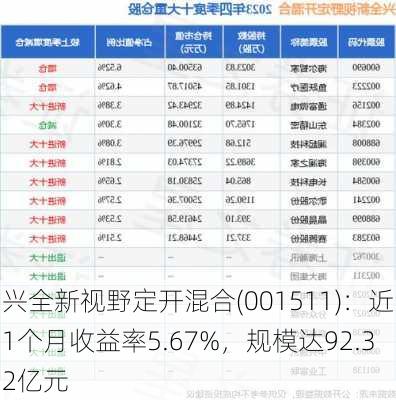 兴全新视野定开混合(001511)：近1个月收益率5.67%，规模达92.32亿元