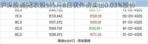 沪深股通|冠农股份5月8日获外资卖出0.03%股份