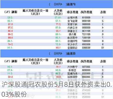 沪深股通|冠农股份5月8日获外资卖出0.03%股份