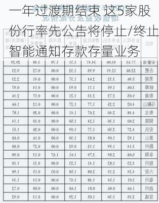 一年过渡期结束 这5家股份行率先公告将停止/终止智能通知存款存量业务