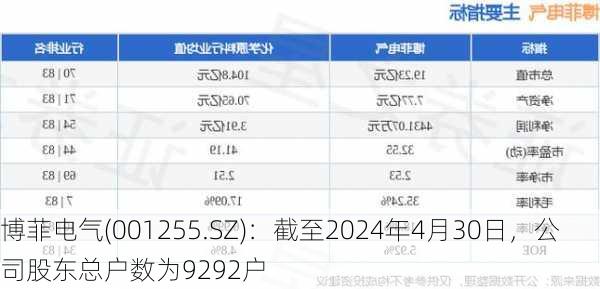 博菲电气(001255.SZ)：截至2024年4月30日，公司股东总户数为9292户