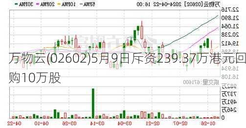 万物云(02602)5月9日斥资239.37万港元回购10万股