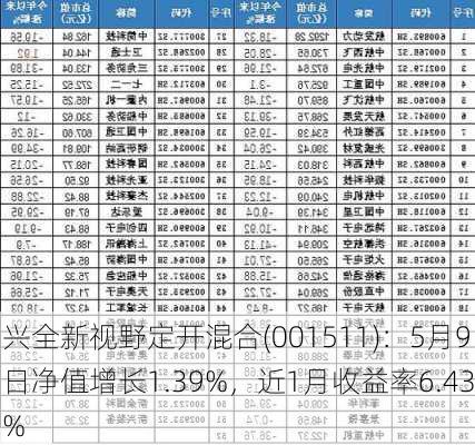 兴全新视野定开混合(001511)：5月9日净值增长1.39%，近1月收益率6.43%