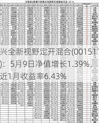 兴全新视野定开混合(001511)：5月9日净值增长1.39%，近1月收益率6.43%