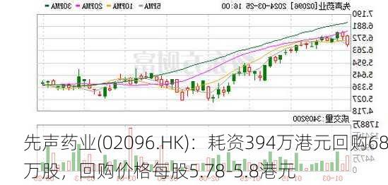 先声药业(02096.HK)：耗资394万港元回购68万股，回购价格每股5.78-5.8港元