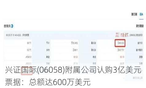 兴证国际(06058)附属公司认购3亿美元票据：总额达600万美元