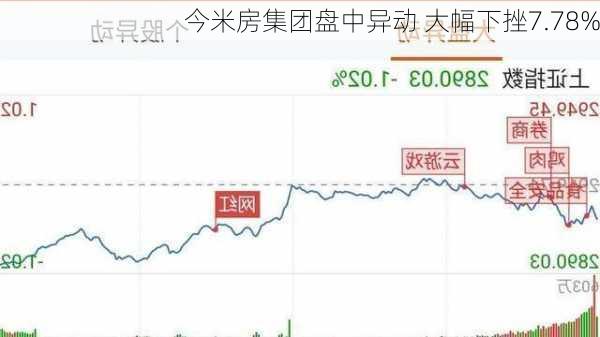 今米房集团盘中异动 大幅下挫7.78%