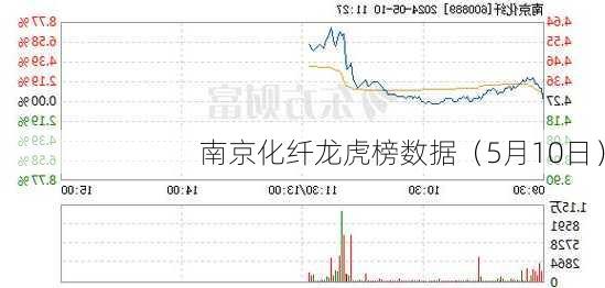 南京化纤龙虎榜数据（5月10日）