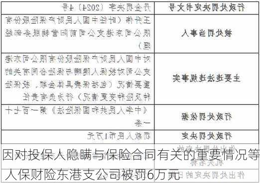 因对投保人隐瞒与保险合同有关的重要情况等 人保财险东港支公司被罚6万元