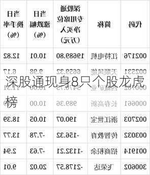 深股通现身8只个股龙虎榜