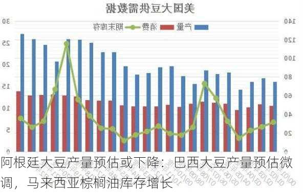 阿根廷大豆产量预估或下降：巴西大豆产量预估微调，马来西亚棕榈油库存增长