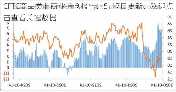 CFTC商品类非商业持仓报告：5月7日更新，欢迎点击查看关键数据