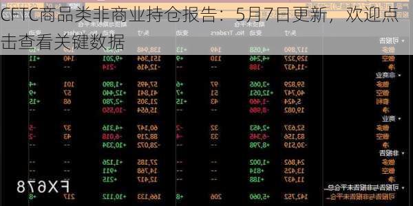 CFTC商品类非商业持仓报告：5月7日更新，欢迎点击查看关键数据