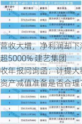 营收大增，净利润却下滑超5000% 建艺集团收年报问询函：计提大额资产减值准备是否合理？