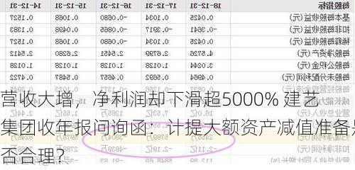 营收大增，净利润却下滑超5000% 建艺集团收年报问询函：计提大额资产减值准备是否合理？